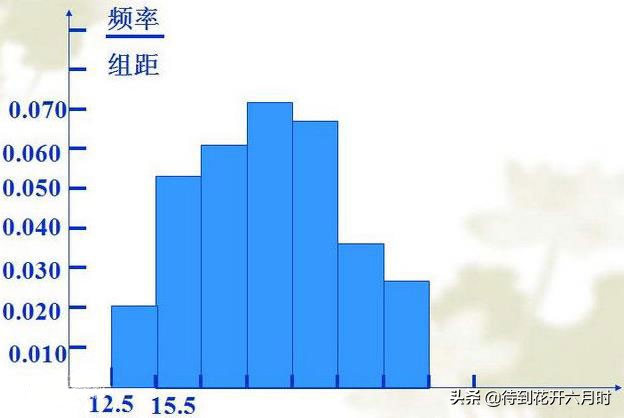 wps频数分布直方图(频率分布直方图中求各种数)