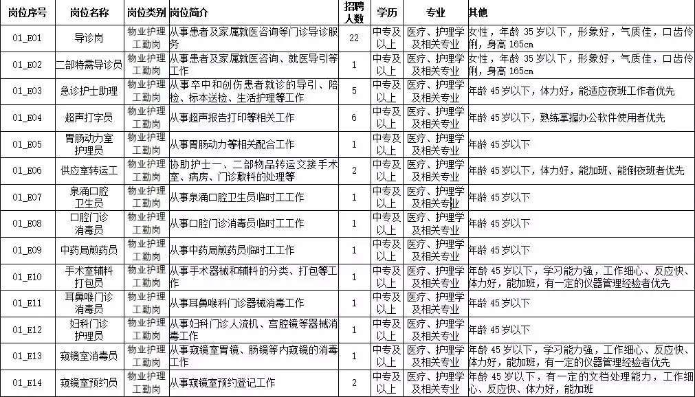 大连附属一院招聘护士（中专起点）