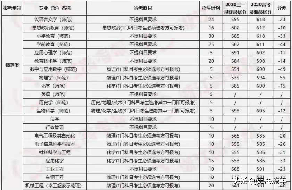 大数据！2021浙江44所高校三位一体招生人数、报考、分数线
