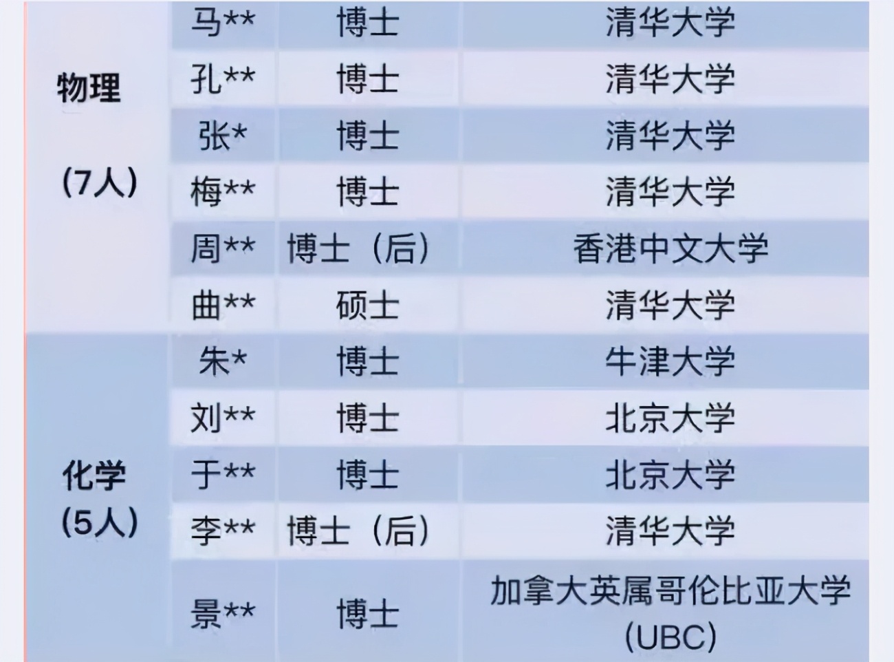 博士去当中学老师，大多从清北和国外名校招录，学霸才能叫学霸？