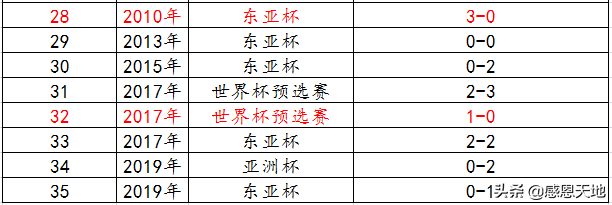 世界杯小组赛国足对韩国(1978年—2019年国足与韩国队交锋记录，战绩不忍直视)