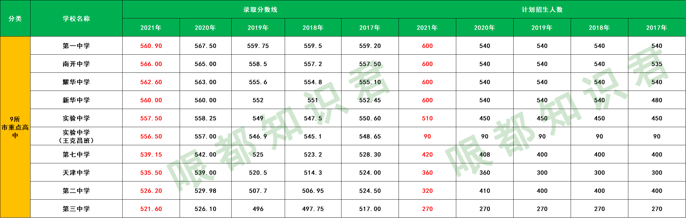 天津市高中学校排名（近5年天津中考）
