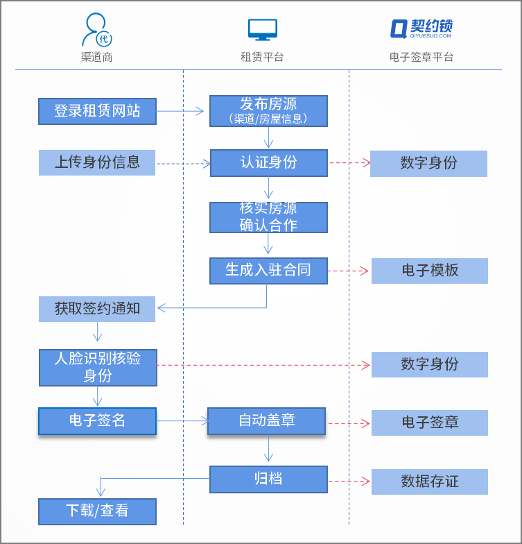 住房租赁行业：“租赁-托管-房源入驻-门店劳动合同”电子签