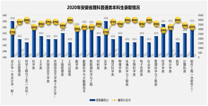 安徽理科639分，能不能填报厦门大学？