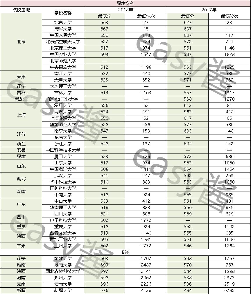 同样都是全国Ⅰ卷，为何福建的本科线那么低？