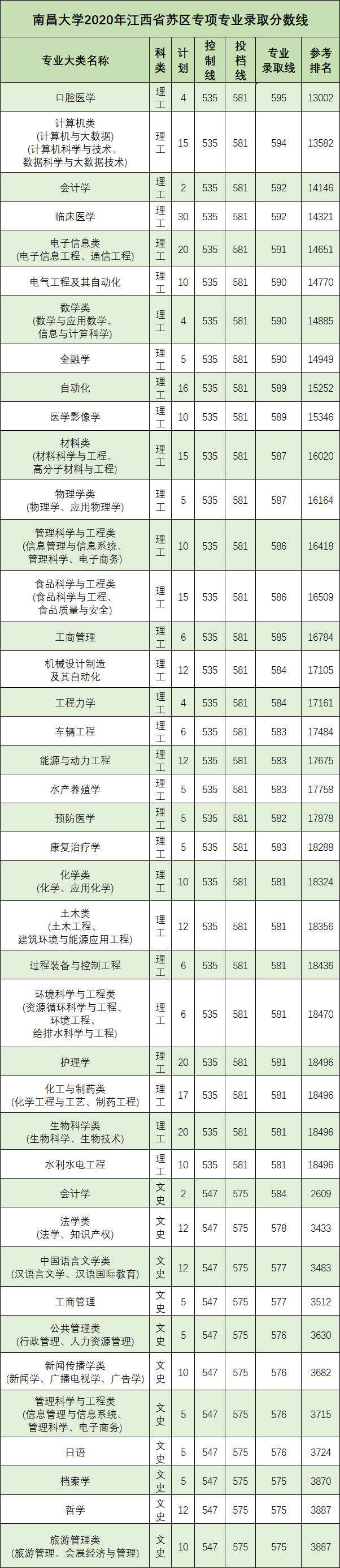 南昌大学是985还是211（500分能上南昌大学吗）(图20)