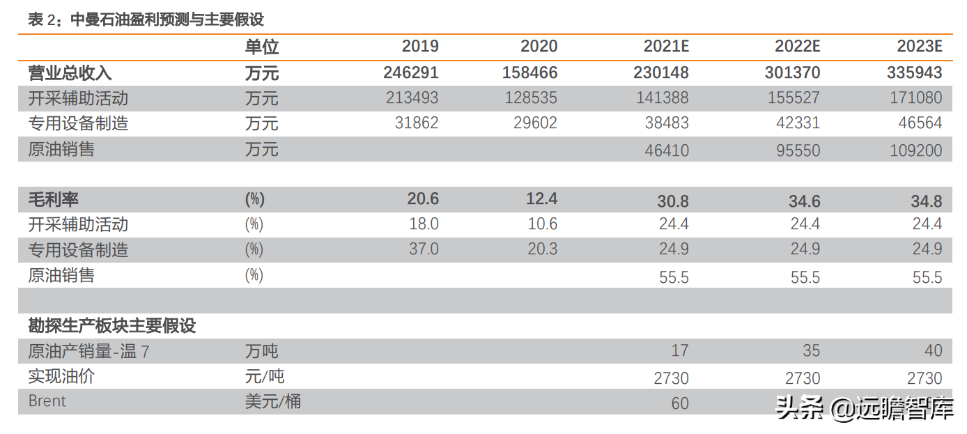 进军勘探开发：中曼石油，新疆温宿区块已拿到采矿证，产量提升快