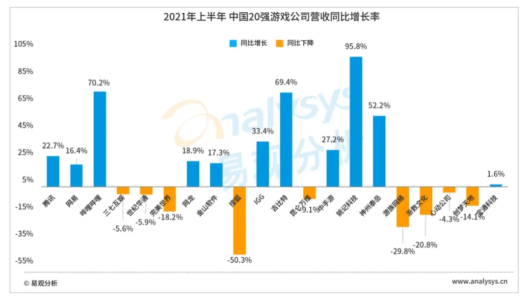 中国20强游戏公司2021上半年年报分析