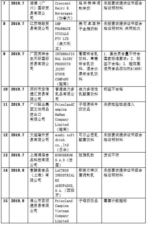 19年42批进品奶翻车，其中9款为婴幼儿奶粉，希望你家娃没喝过