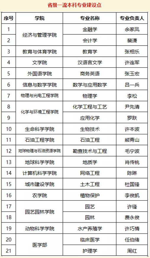 25个一流专业建设点！湖北这所高校，今年省内计划招生5003人