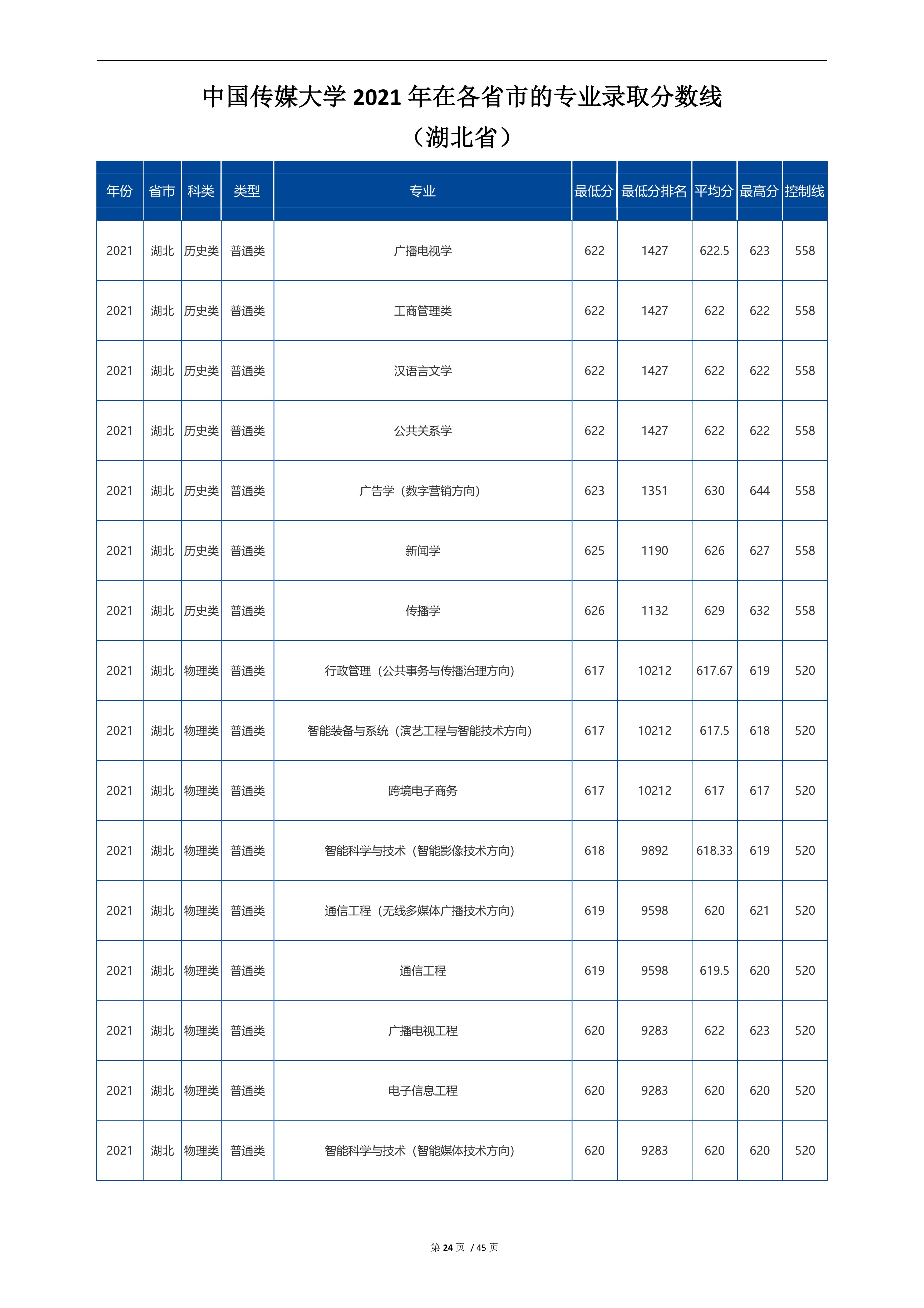 2022高考：中国传媒大学2021年在各省市招生的专业录取分数线