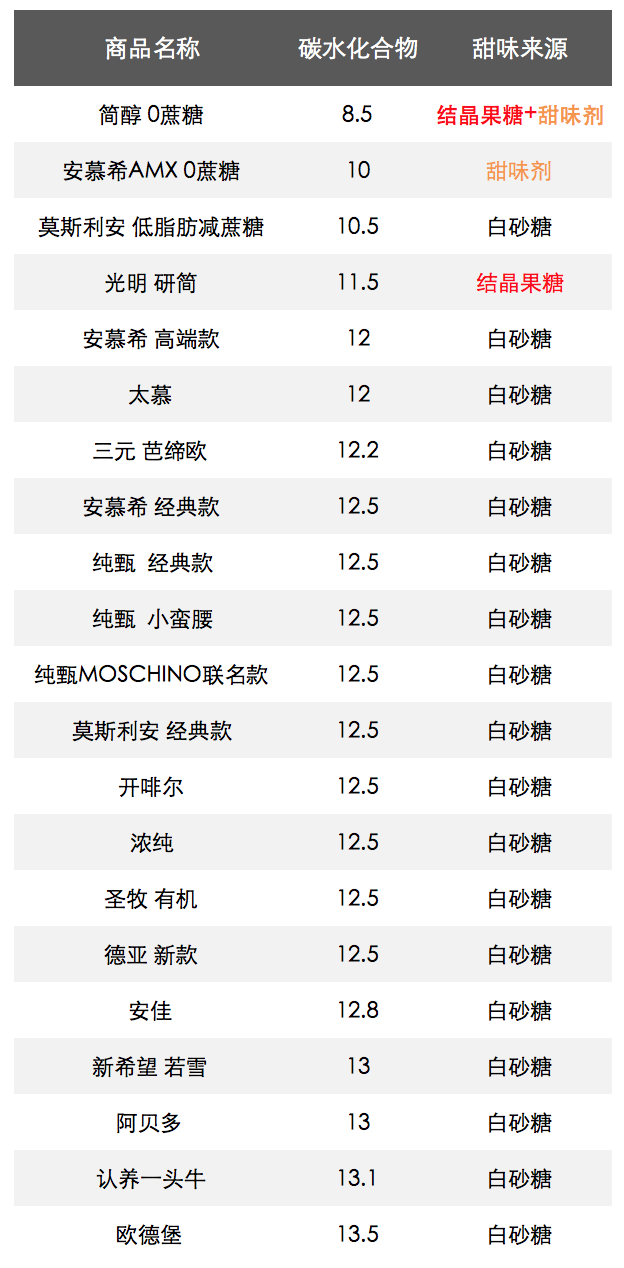 酸奶评测｜安慕希、简醇、莫斯利安、纯甄，哪款最值得买？