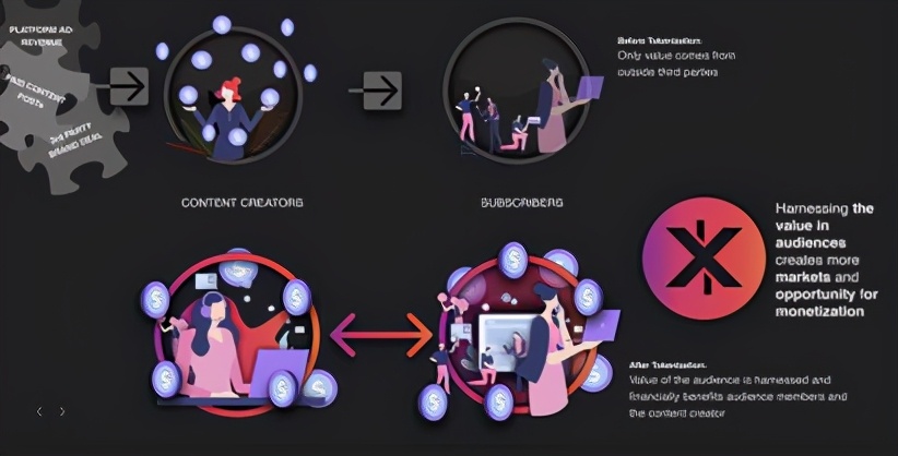 打破Youtube 「商业化困境」，Xcad Network开启视频粉丝经济新时代