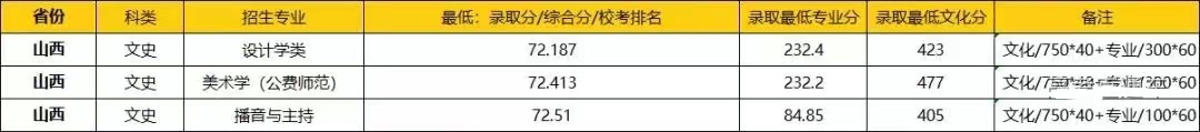 清北复旦等校各省提前批录取分数线出炉，今年没报亏大了