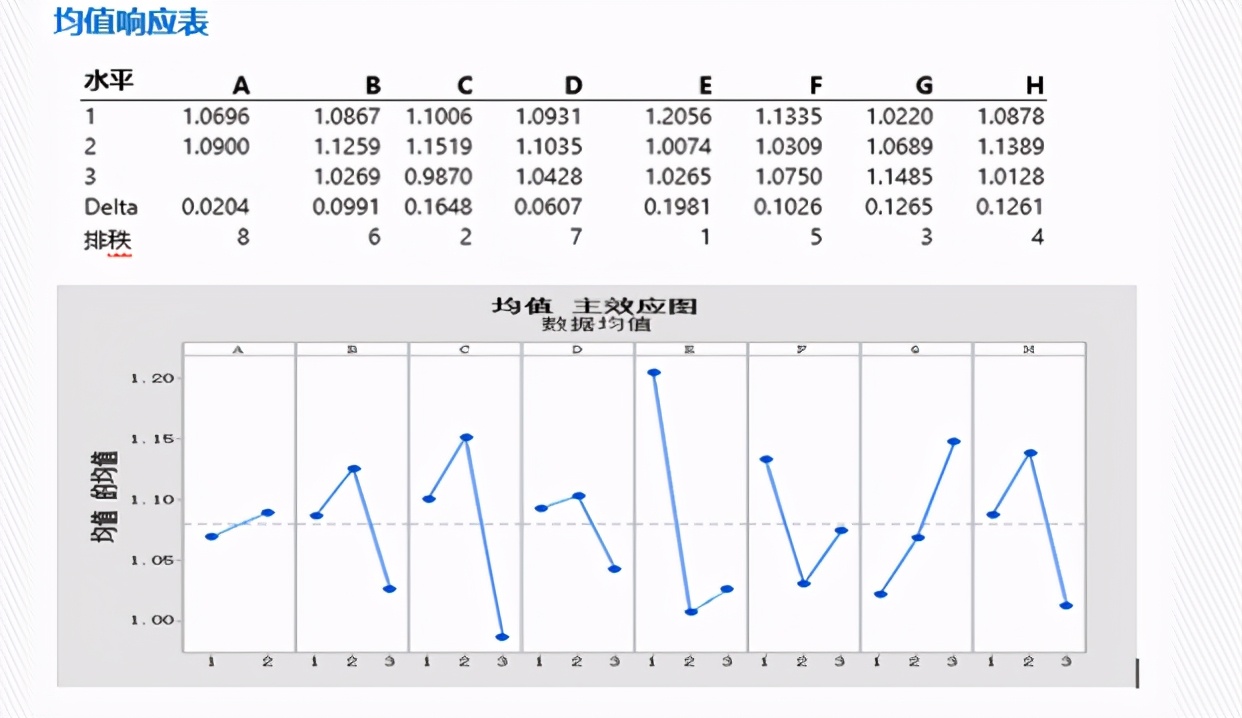 DOE：田口实验设计（课程重点：静态稳健性设计 ）