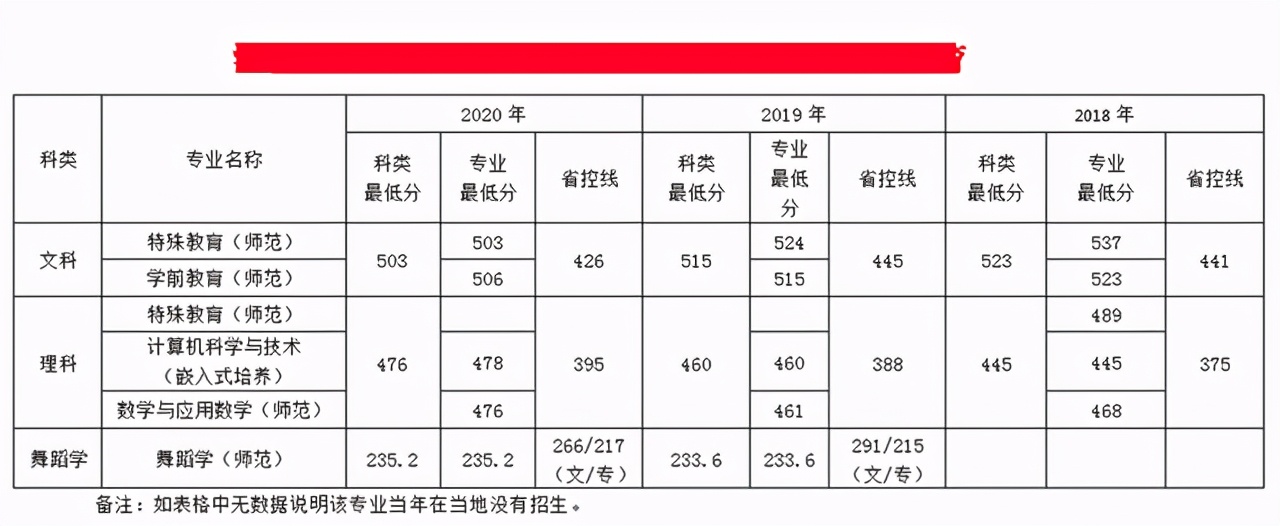 南京特殊教育师范学院2018-2020年在各招生省市各专业录取最低分