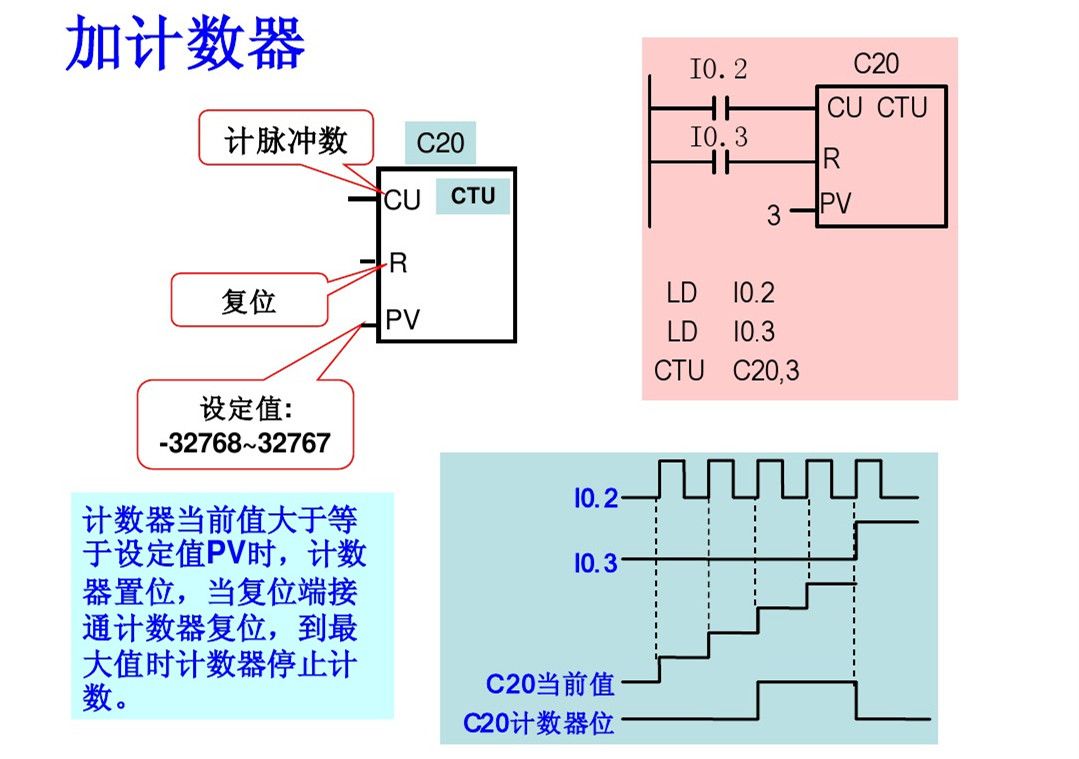 西门子PLC基础指令知识详解，高手勿入