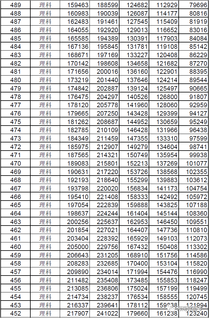 @河南考生报志愿位次速查，2017-2021近五年高考一分一段表来了