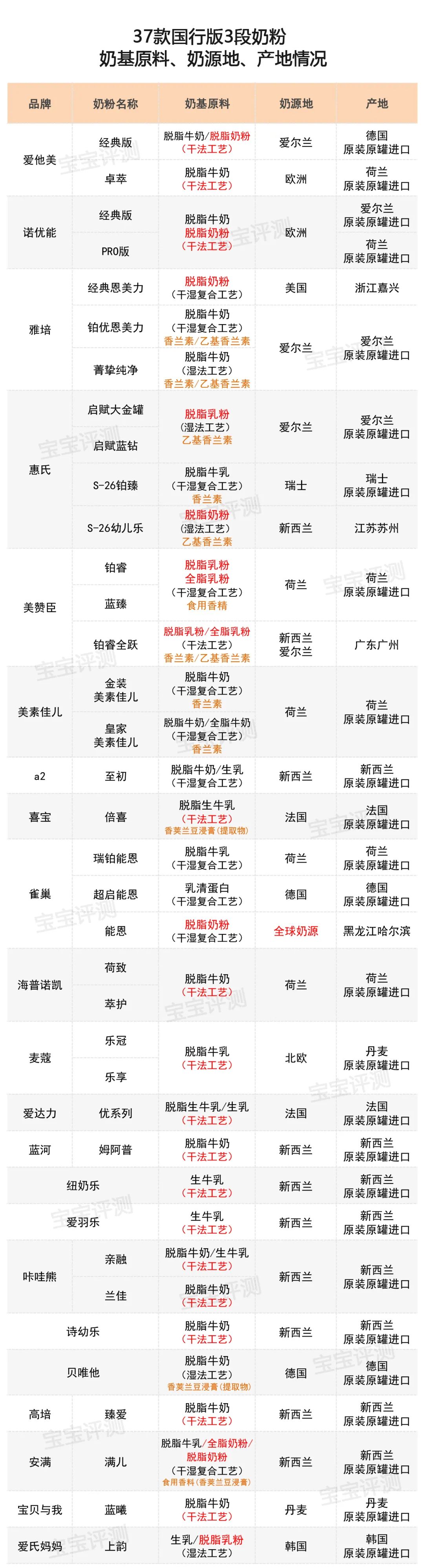 37款国行版3段奶粉评测2020版：你纠结的问题，答案在这里
