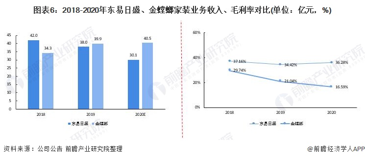 干货！2021年中国家装行业龙头企业对比：东易日盛vs金螳螂