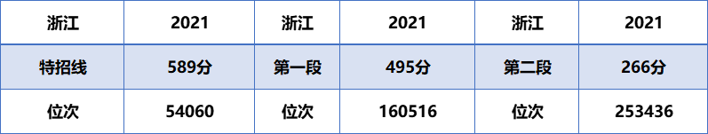 一分一段！浙江2021高考成绩排名出炉，600分以上考生超4万人