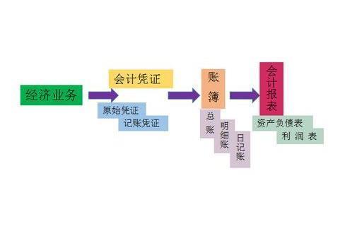新手会计的福音：超详细手工全盘账务处理流程，收藏备用