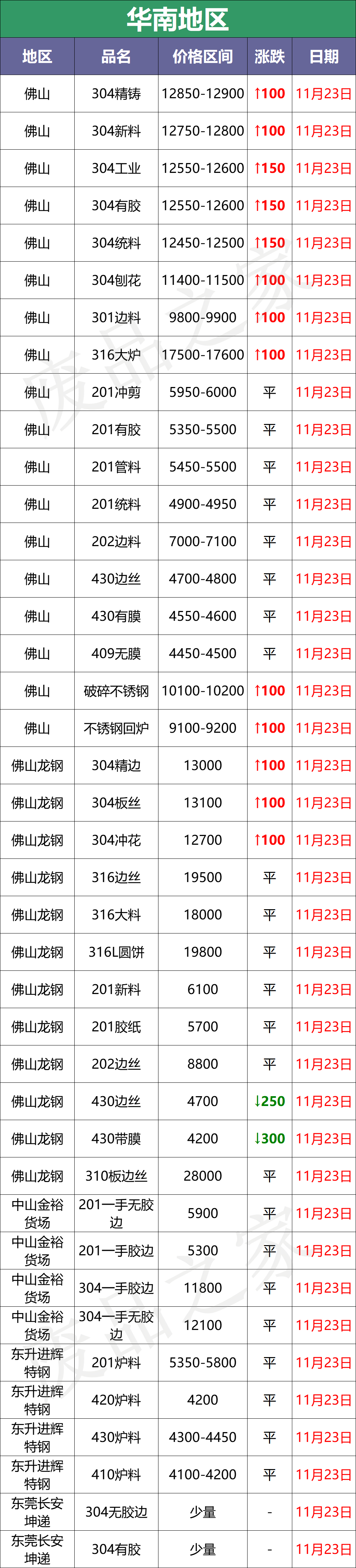 涨100-200！青山304钢水上调200，废料率先破围，抢货？