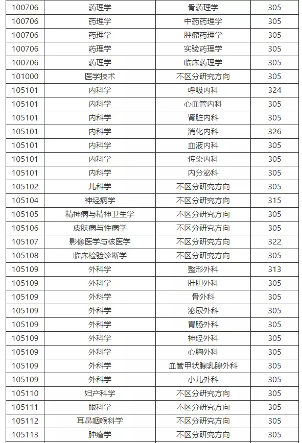 广东医科大学近4年硕士研究生招生复试基本分数线