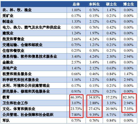北京体育大学毕业生都去哪儿了？70%从事教育文体，年薪10.98万元