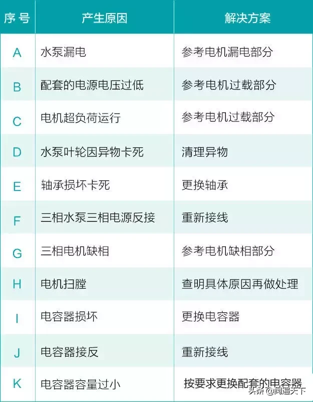 水泵可能会出现哪些故障？原因及解决方法都在里面了