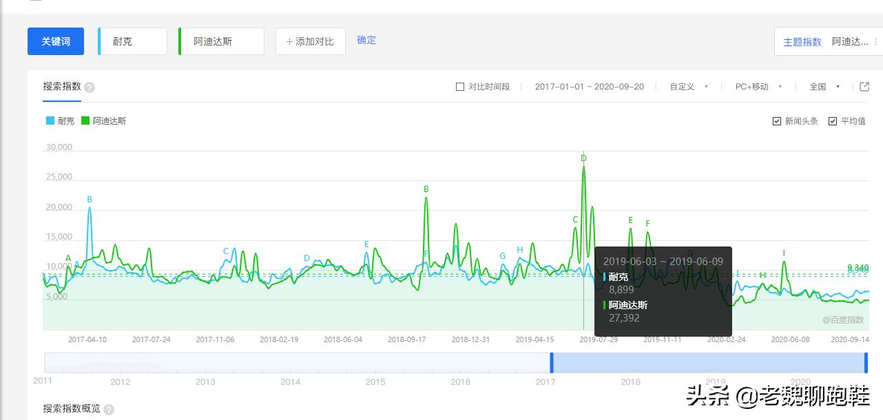 阿迪达斯属于什么档次（阿迪和耐克哪个档次高）