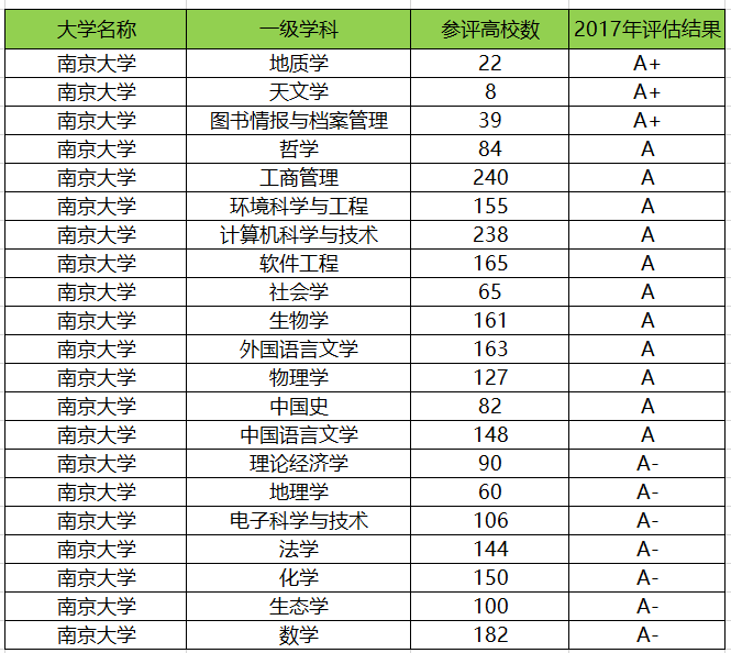 江苏最好的十所大学，有7所位于南京，全是211大学