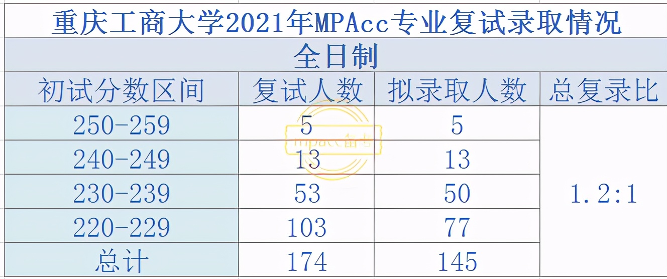 2021年拟录取人数过百的MPAcc院校盘点