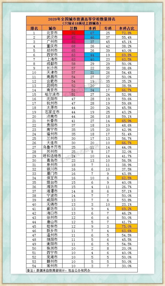 中国城市高校数量排名，哪座城市的大学含金量最高？