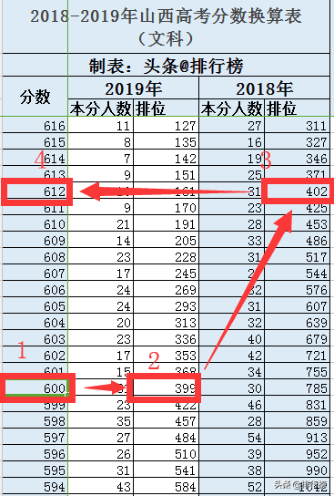 2018-2019年山西高考分数换算表（理科）