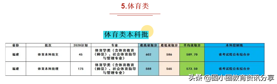 多少分能上闽师？闽南师范大学2020年在福建省分专业录取分数