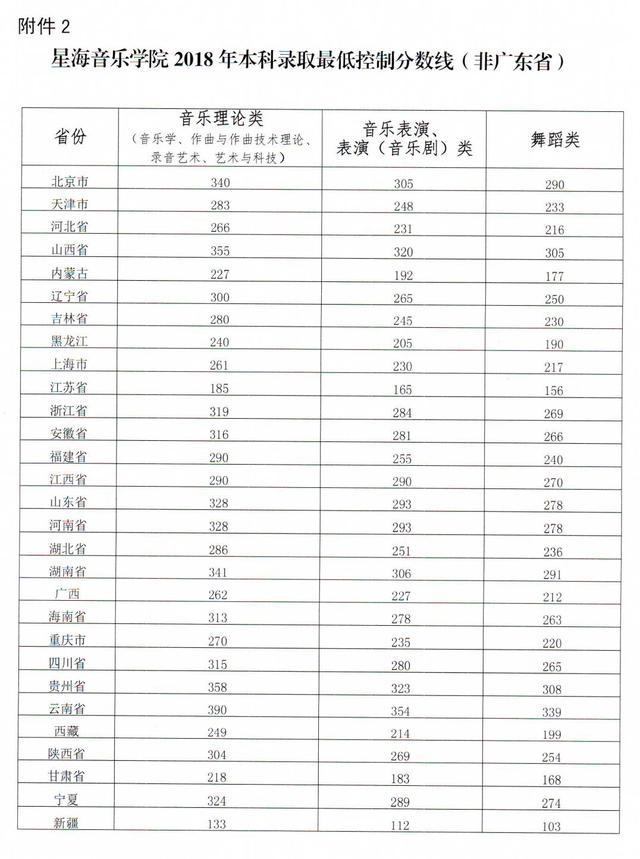 星海音乐学院2018-2020在全国各专业招生计划及合格线