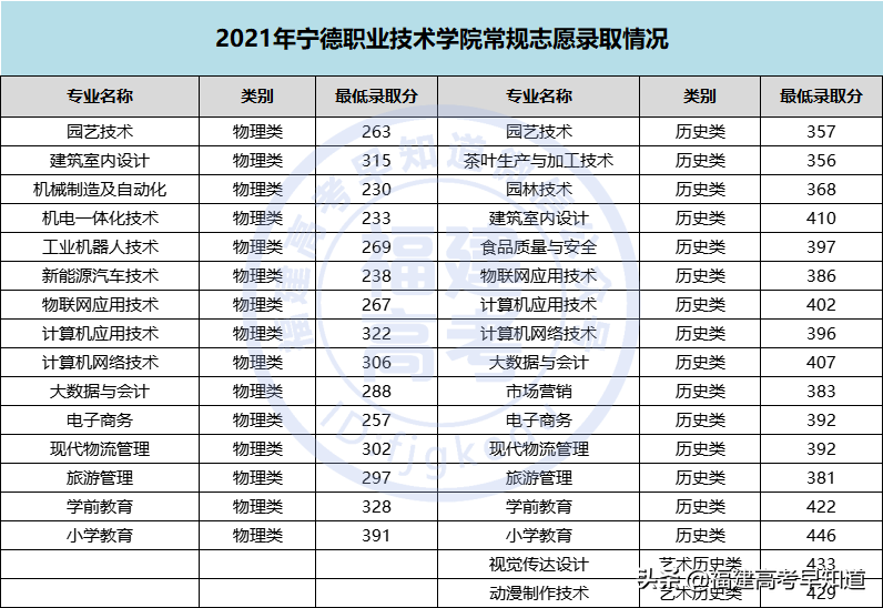 最新！2021年福建专科批投档分、征求计划出炉