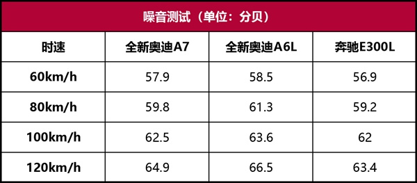 一代奥迪A7 性能测试：绅士or暴徒？