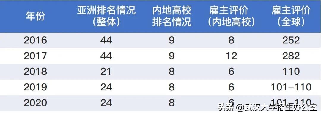 亚洲大学排名重磅发布！武汉大学“稳坐”亚洲前50、全国前10，太强了！