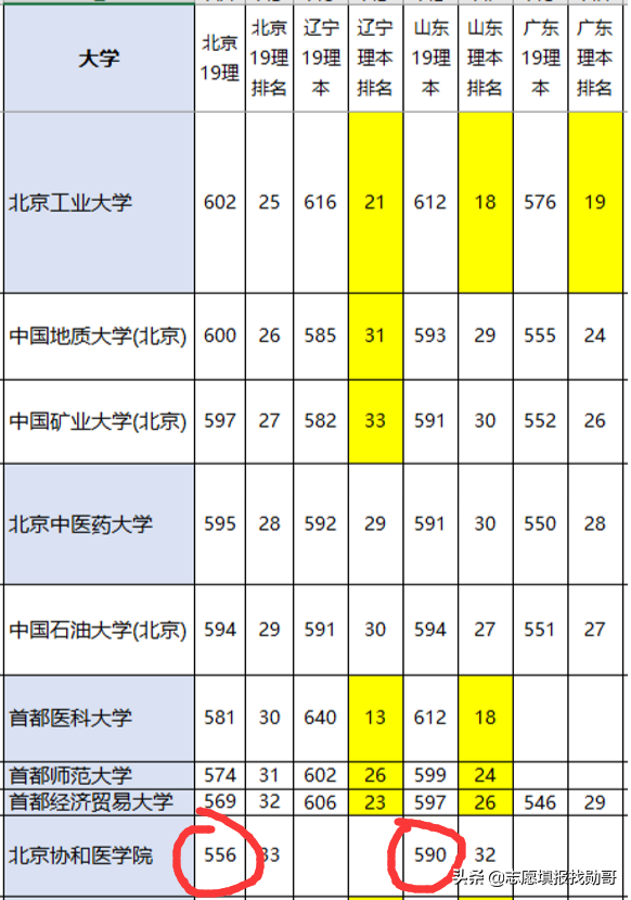 中国最高医学学府：北京协和医学院，录取分数为什么这么低？