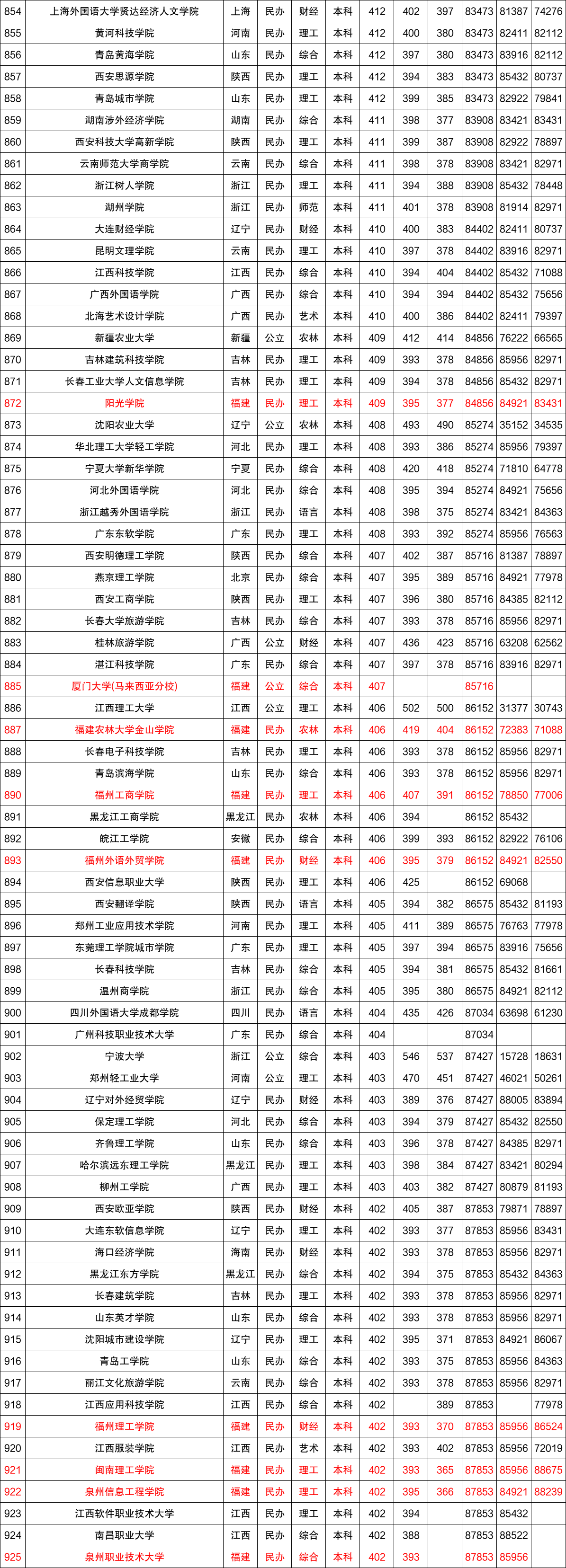 近三年全国各高校在福建省本科录取分数线排名（含文理）