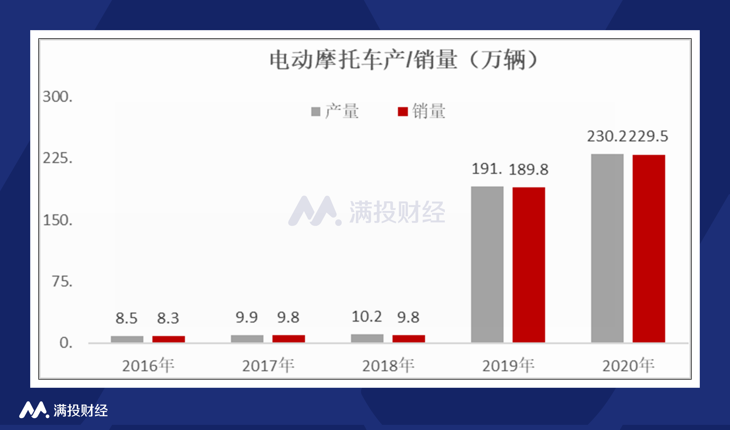 強勢復蘇！電氣化帶動摩托車行業觸底反彈