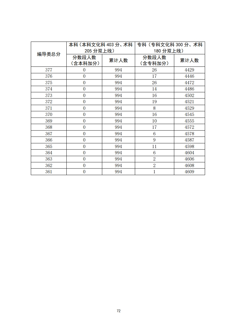 重磅！填志愿必看！2020年广东高考一分一段汇总表！一分一操场