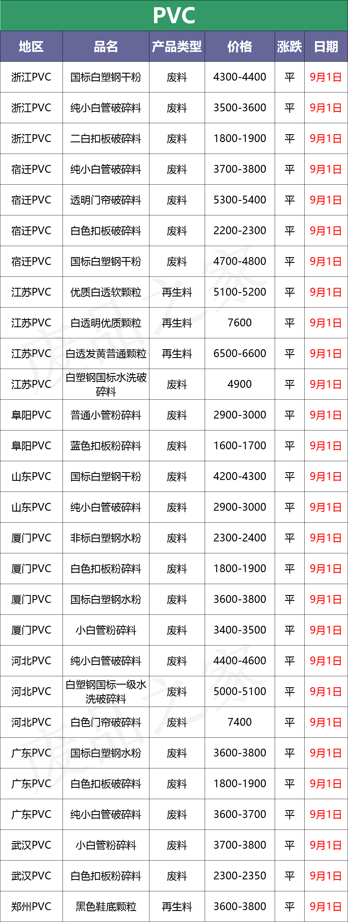 最新9月1日废塑料调价信息汇总（附化纤厂报价）