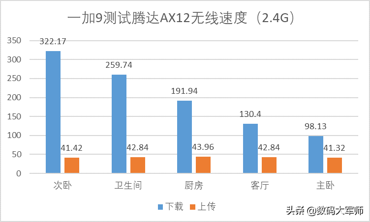 隔墙不惧网速差 腾达AX12千兆无线路由器深度测评