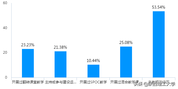 权威发布︱陕西理工大学线上教学问卷调查报告