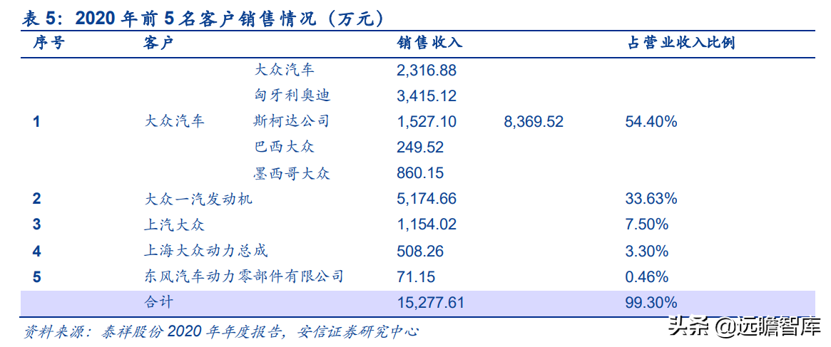 泰祥股份：深耕汽车主轴承盖，大众集团A级零部件供应商