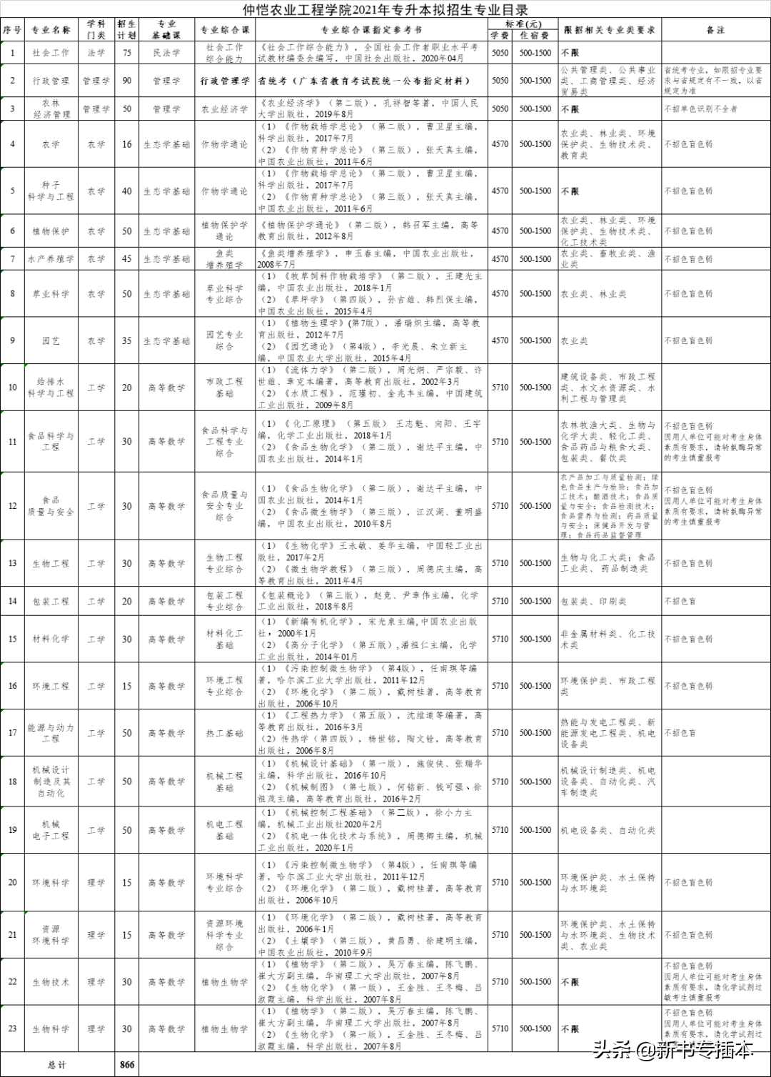 已有25所专升本院校公布2021年专业综合课科目