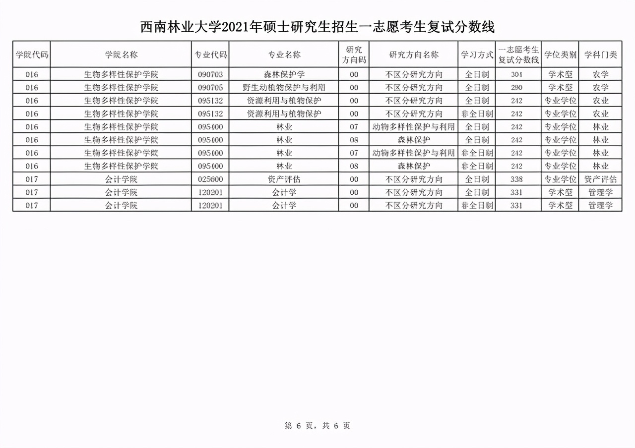 西南林业大学2021年二批硕士研究生招生调剂专业及计划汇总